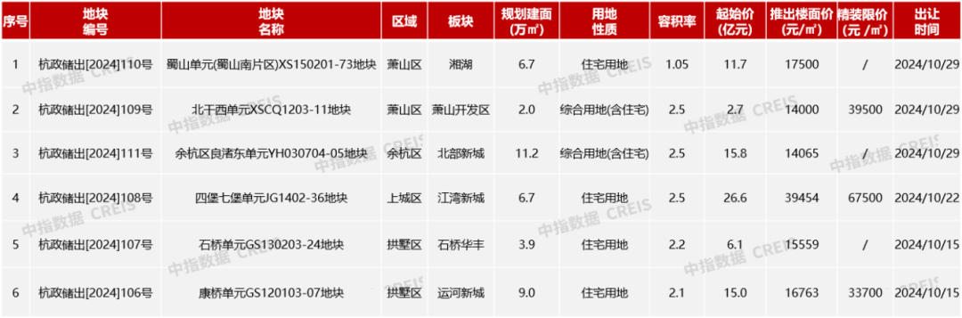 2024年1-9月房企浙江拿地排行榜