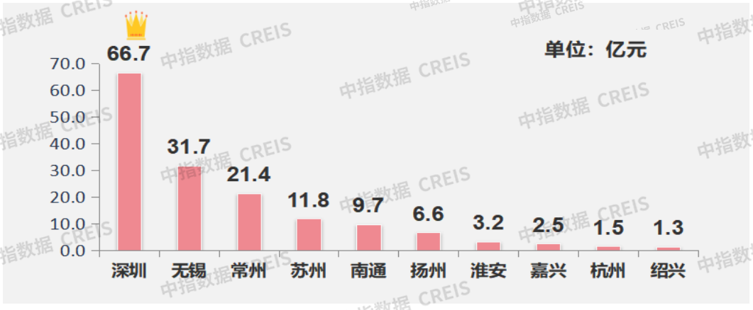 早八点丨楼市整体成交环比大幅上涨，40个大中城市住宅用地成交116万平方米