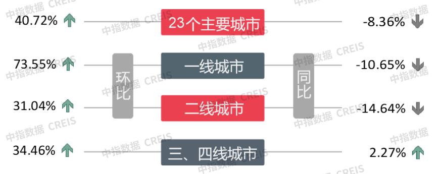 早八点丨楼市整体成交环比大幅上涨，40个大中城市住宅用地成交116万平方米