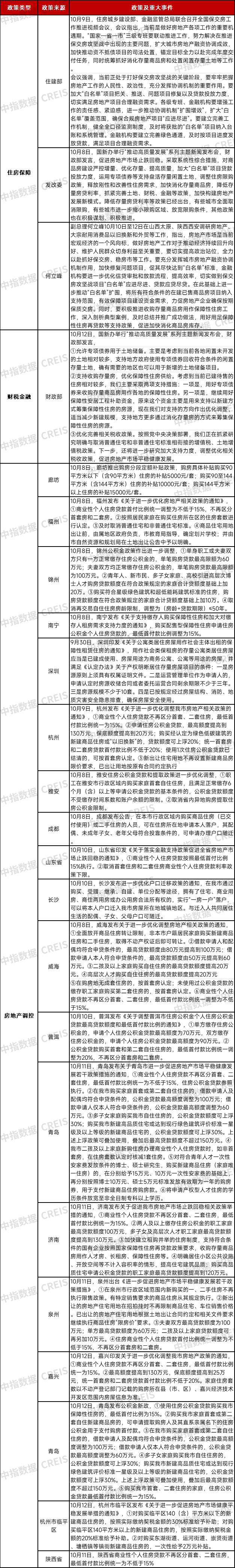 早八点丨楼市整体成交环比大幅上涨，40个大中城市住宅用地成交116万平方米