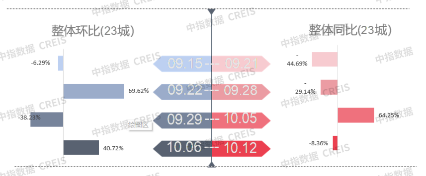 早八点丨楼市整体成交环比大幅上涨，40个大中城市住宅用地成交116万平方米