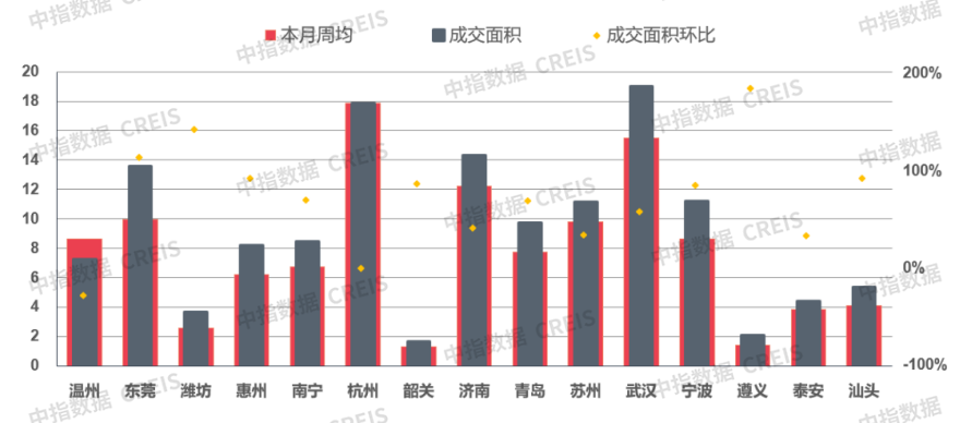 早八点丨楼市整体成交环比大幅上涨，40个大中城市住宅用地成交116万平方米