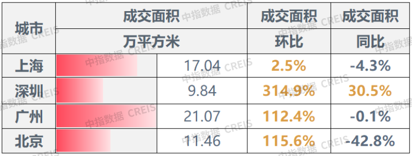 早八点丨楼市整体成交环比大幅上涨，40个大中城市住宅用地成交116万平方米