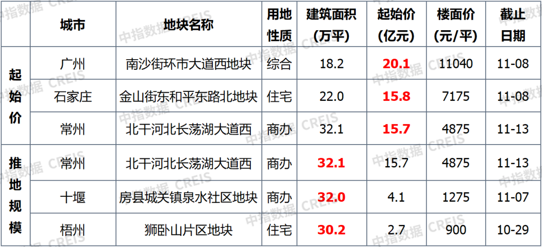 早八点丨楼市整体成交环比大幅上涨，40个大中城市住宅用地成交116万平方米