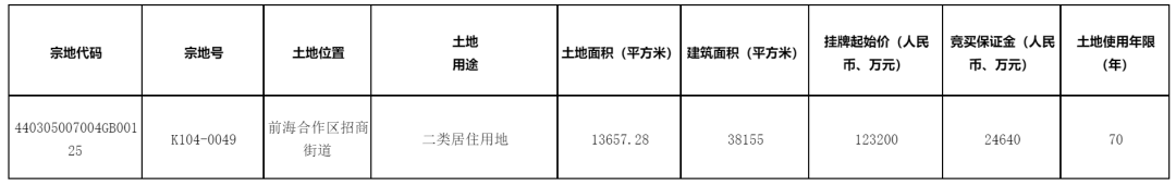 深圳挂牌一宗前海宅地，起拍价12.32亿元