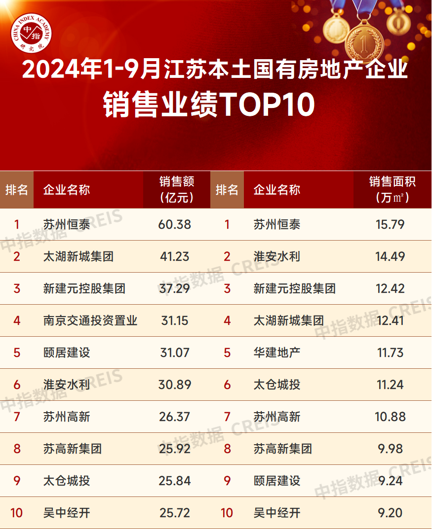 2024年1-9月江苏省房地产企业暨江苏省本土国企销售业绩排行榜