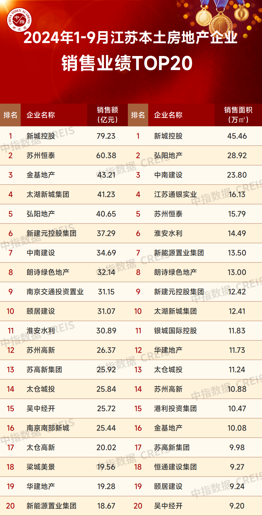 2024年1-9月江苏省房地产企业暨江苏省本土国企销售业绩排行榜