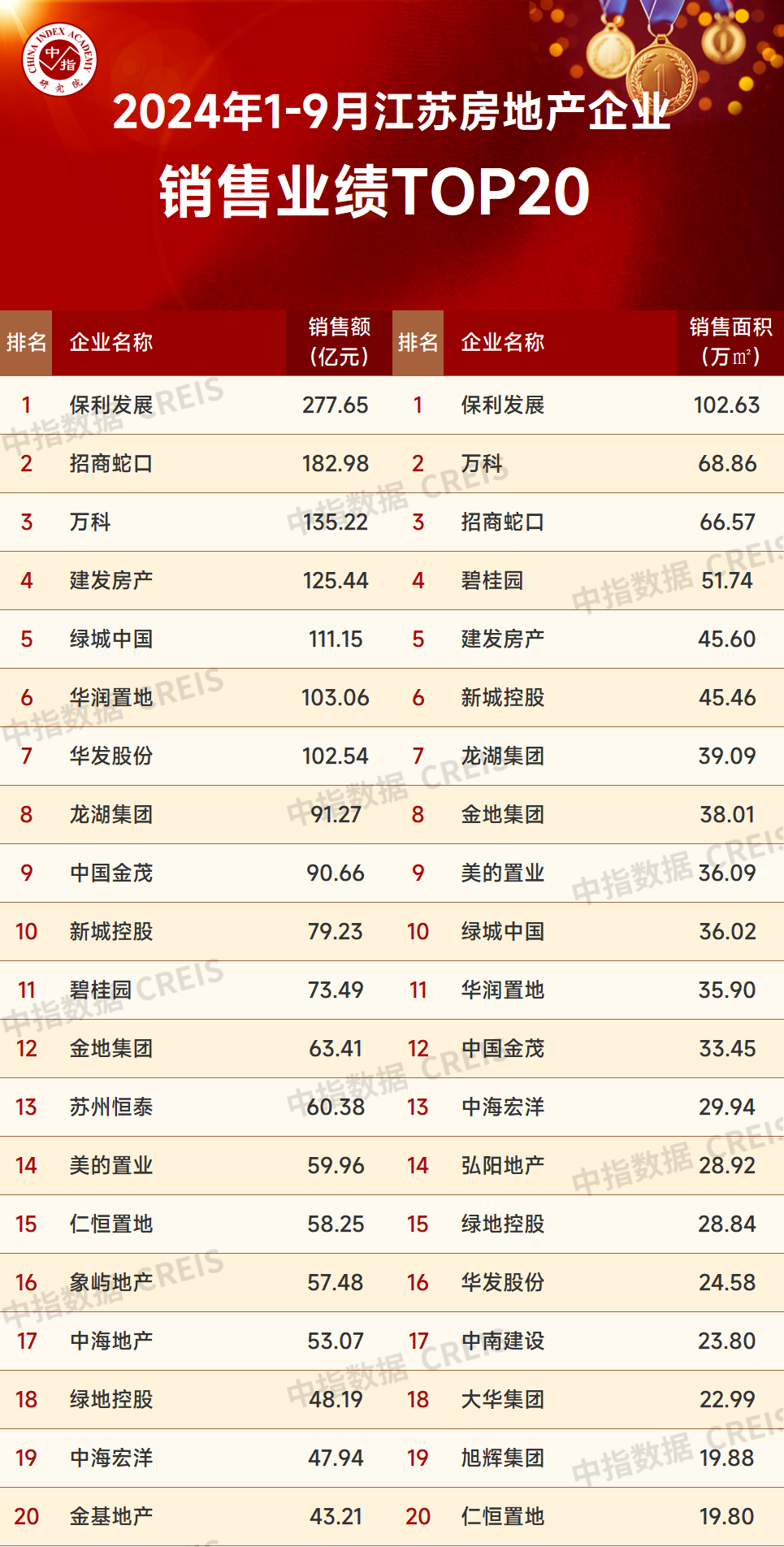 2024年1-9月江苏省房地产企业暨江苏省本土国企销售业绩排行榜