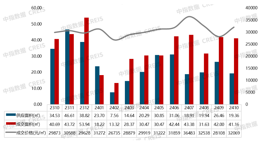 2024年1-10月南京房地产销售业绩TOP20