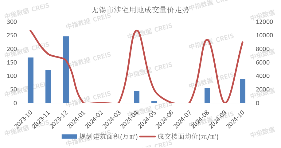 2024年1-10月无锡房地产企业销售业绩排行榜