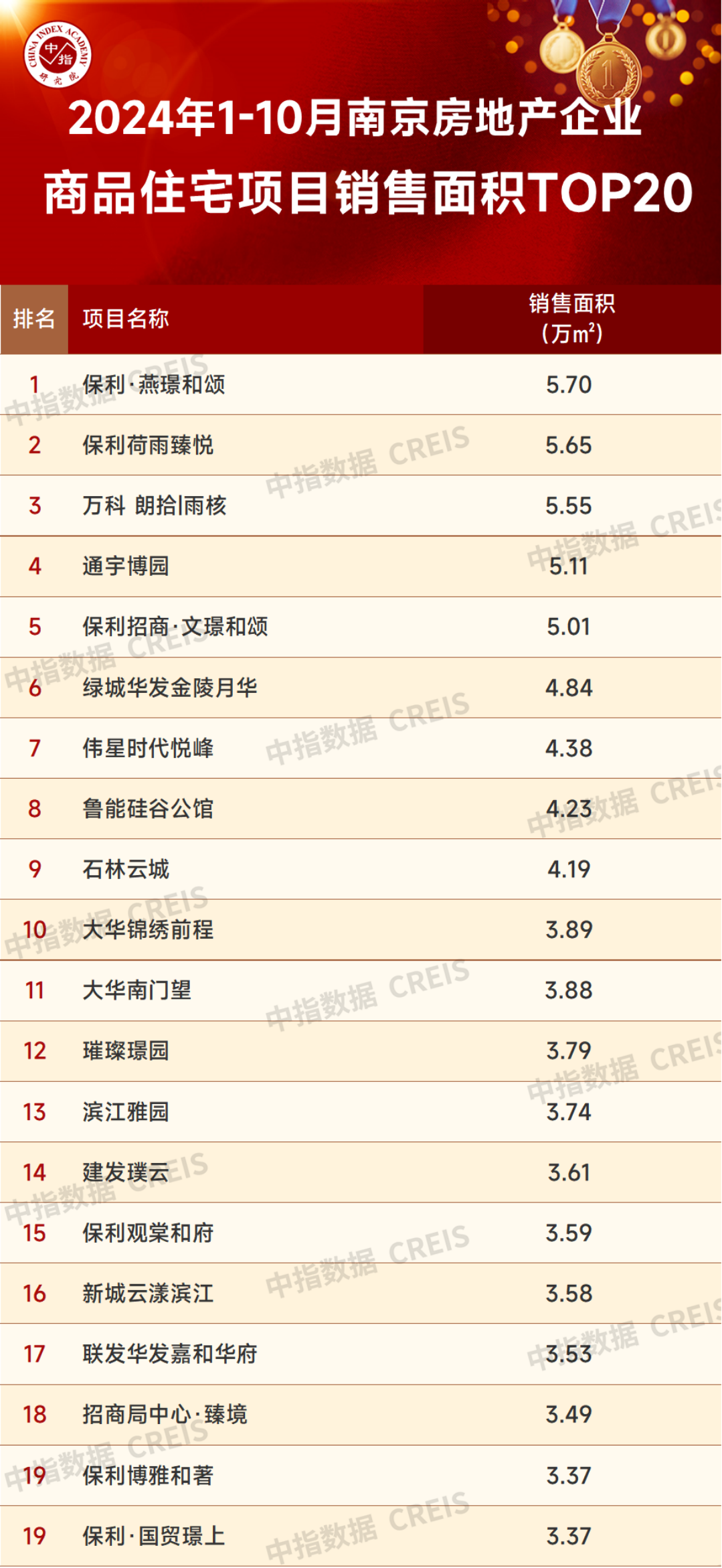 2024年1-10月南京房地产销售业绩TOP20