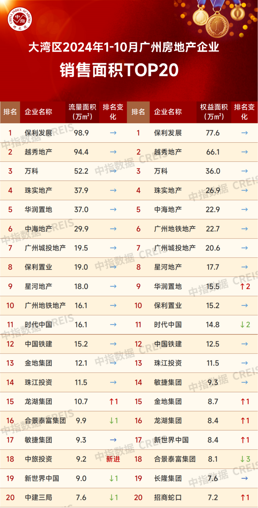 大湾区2024年1-10月广州房地产企业销售业绩排行榜