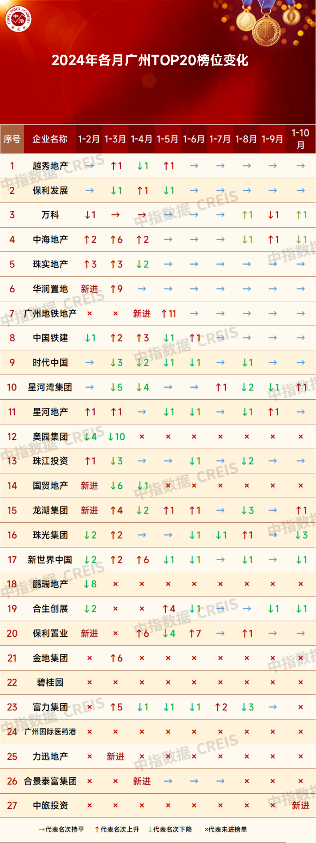 大湾区2024年1-10月广州房地产企业销售业绩排行榜