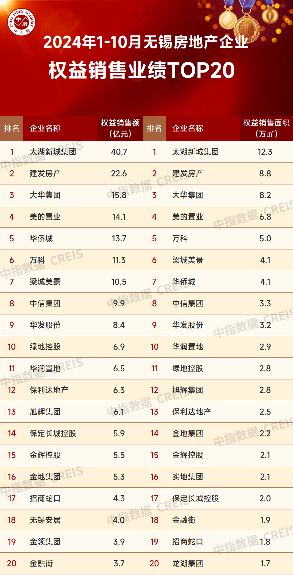 2024年1-10月无锡房地产企业销售业绩排行榜