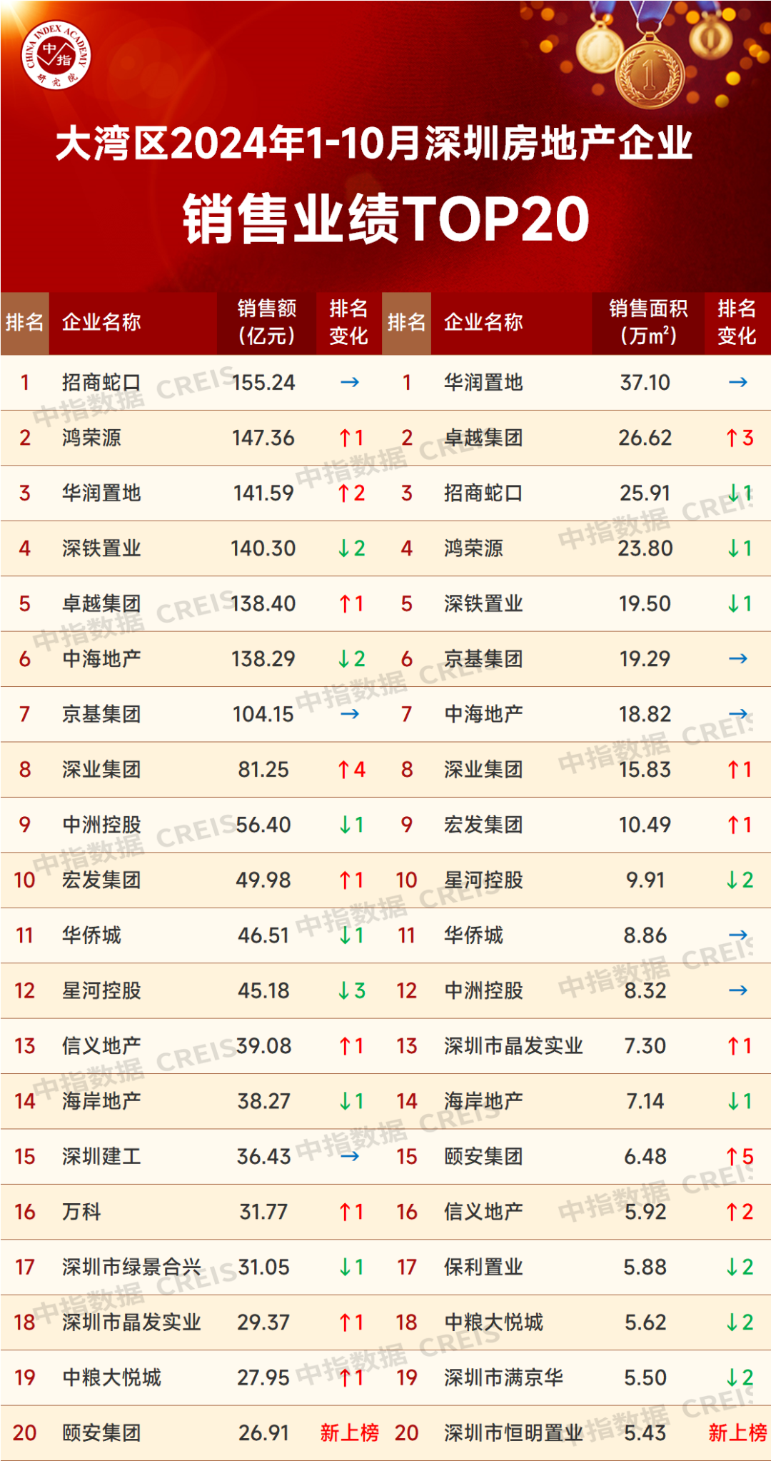 大湾区2024年1-10月深圳房地产企业销售业绩TOP20