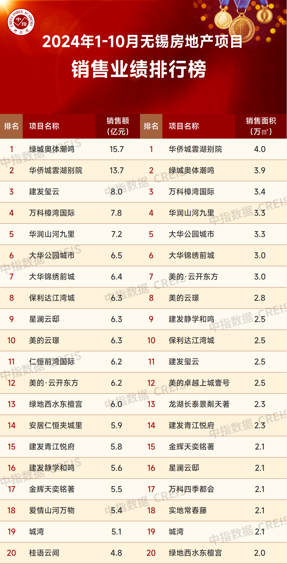 2024年1-10月无锡房地产企业销售业绩排行榜