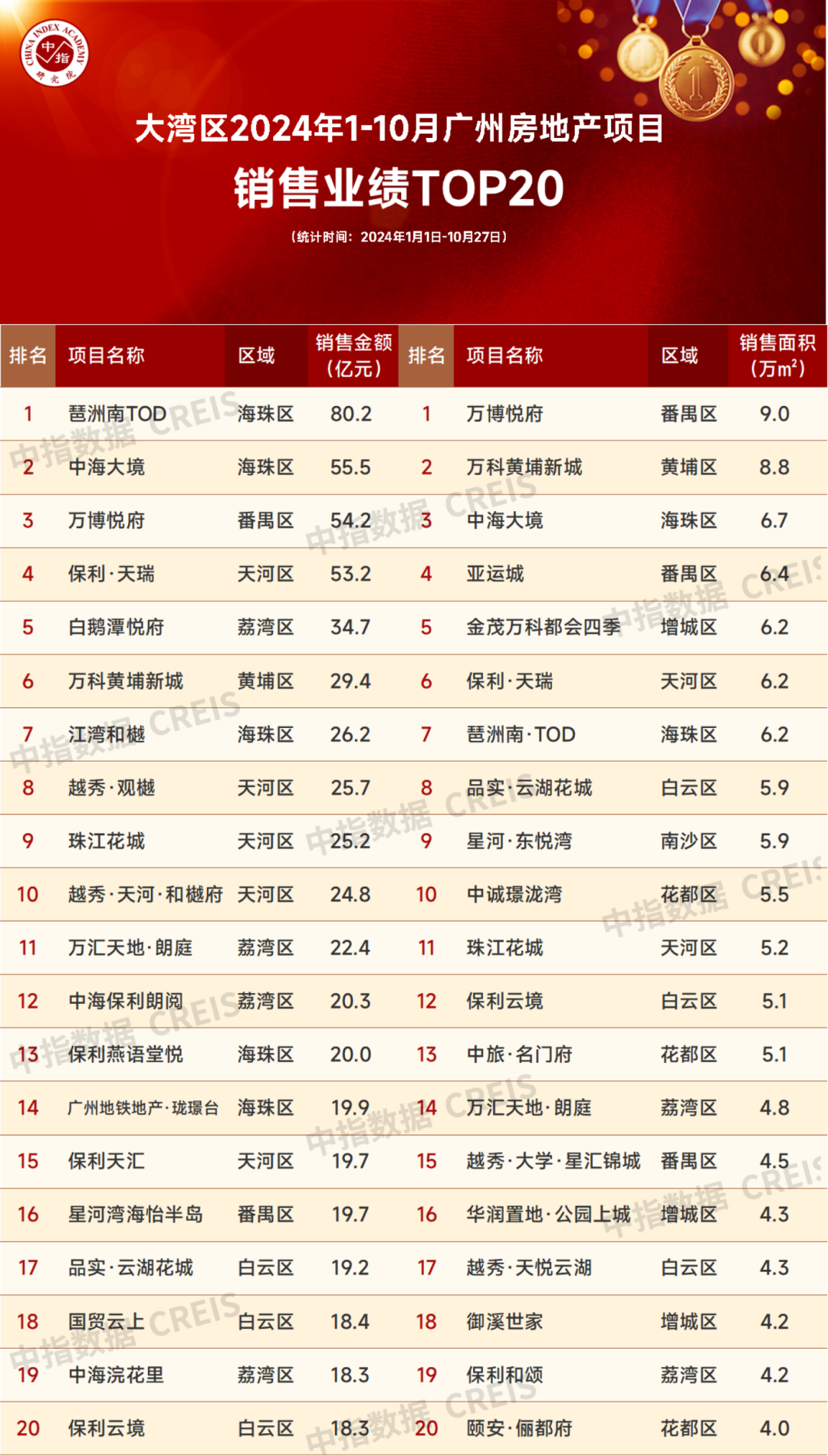 大湾区2024年1-10月广州房地产企业销售业绩排行榜