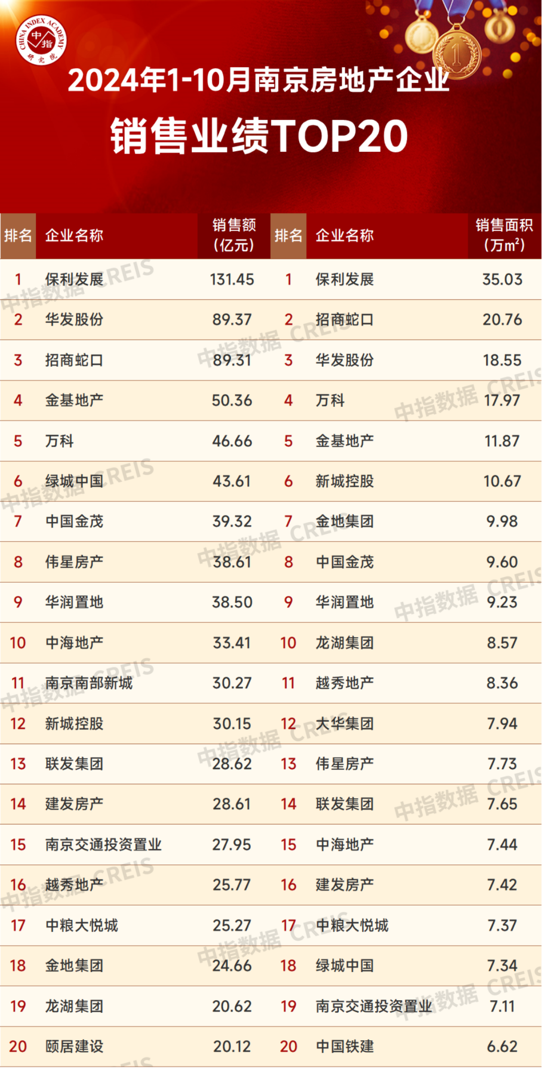 2024年1-10月南京房地产销售业绩TOP20