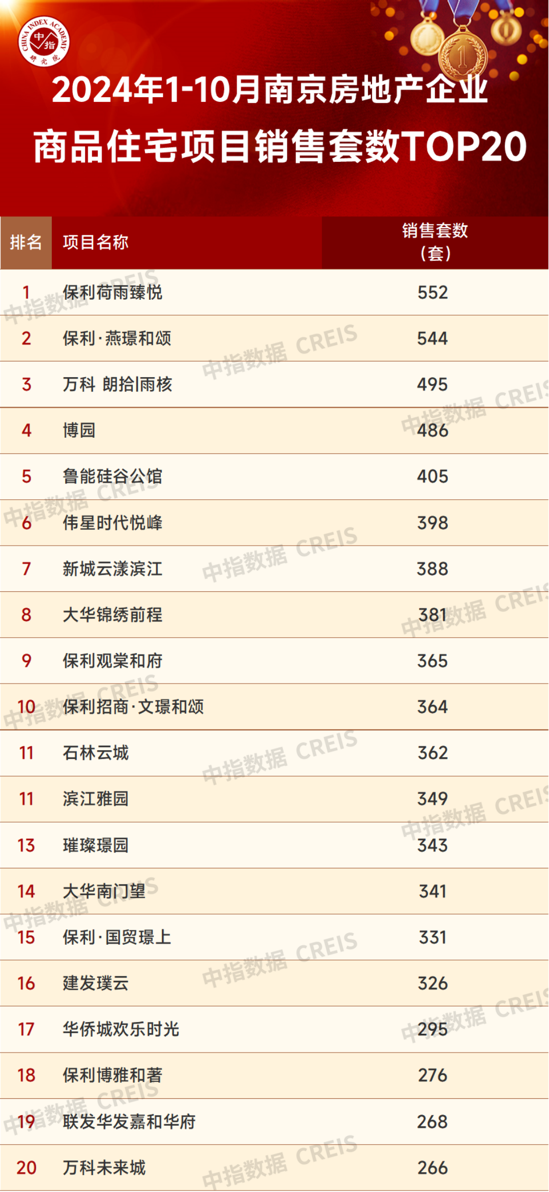 2024年1-10月南京房地产销售业绩TOP20