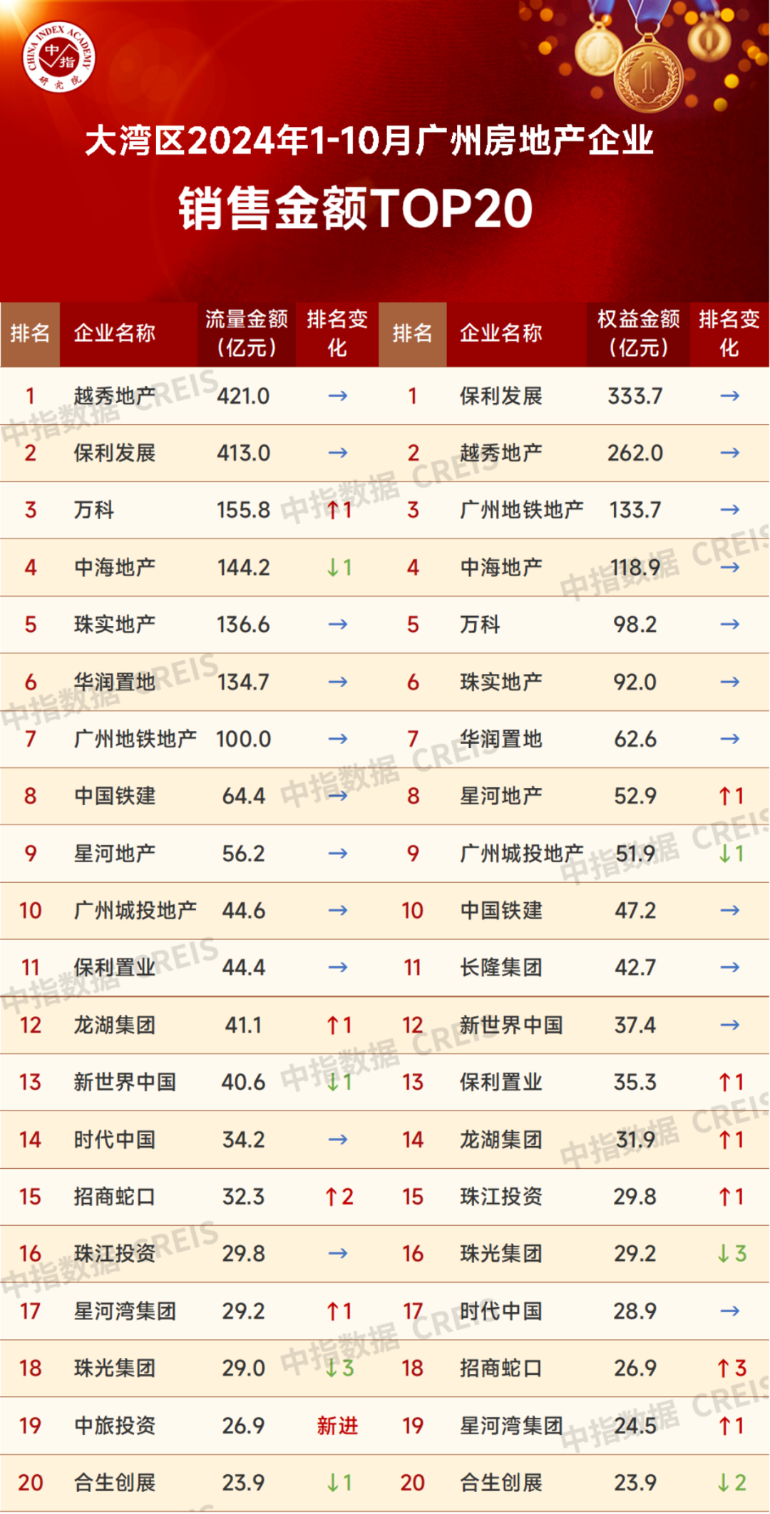 大湾区2024年1-10月广州房地产企业销售业绩排行榜