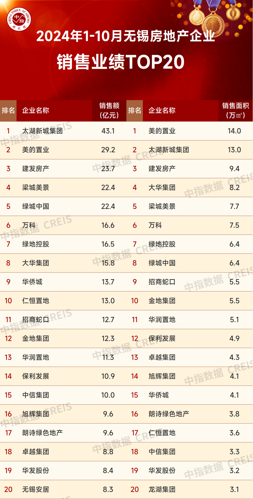 2024年1-10月无锡房地产企业销售业绩排行榜