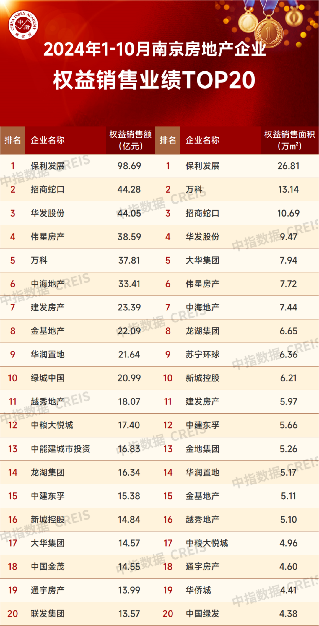 2024年1-10月南京房地产销售业绩TOP20