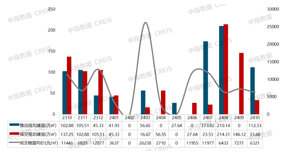 2024年1-10月南京房地产销售业绩TOP20