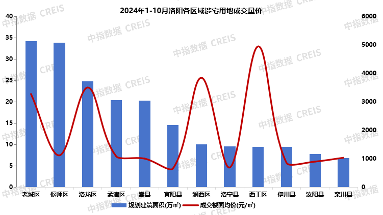 2024年1-10月洛阳房地产企业销售业绩TOP10