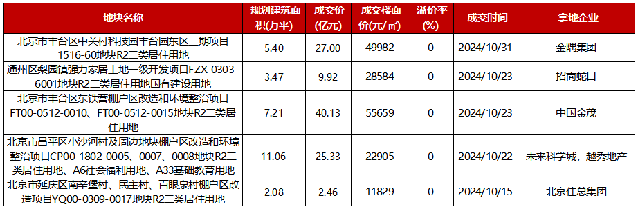 2024年1-10月北京房地产企业销售业绩TOP20