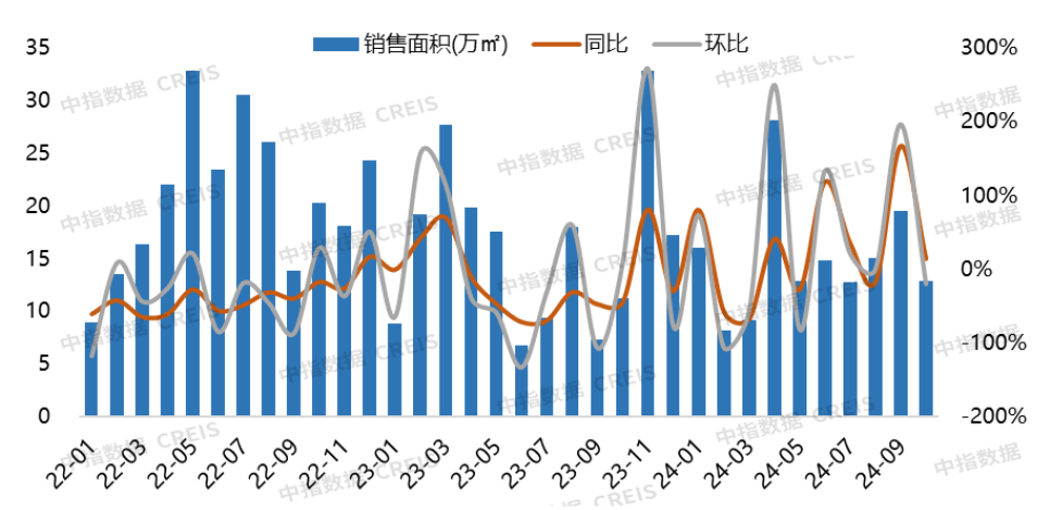 2024年1-10月大连房地产企业销售业绩排行榜