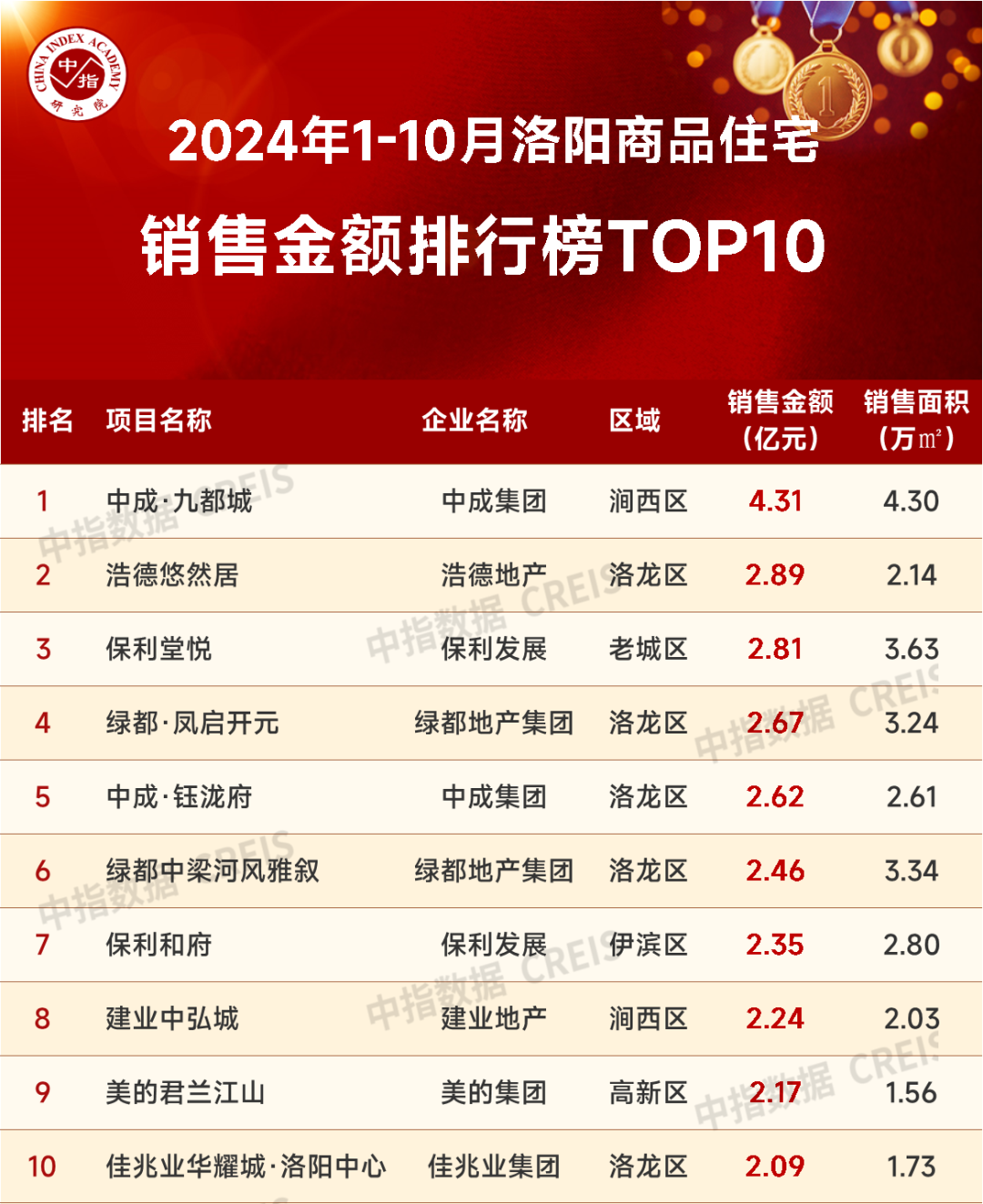 2024年1-10月洛阳房地产企业销售业绩TOP10