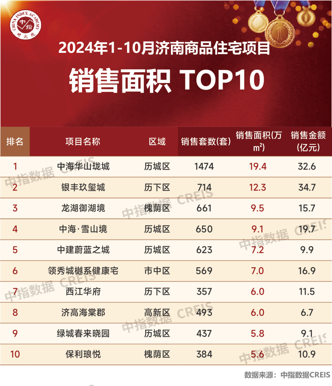 2024年1-10月济南房地产企业销售业绩TOP10