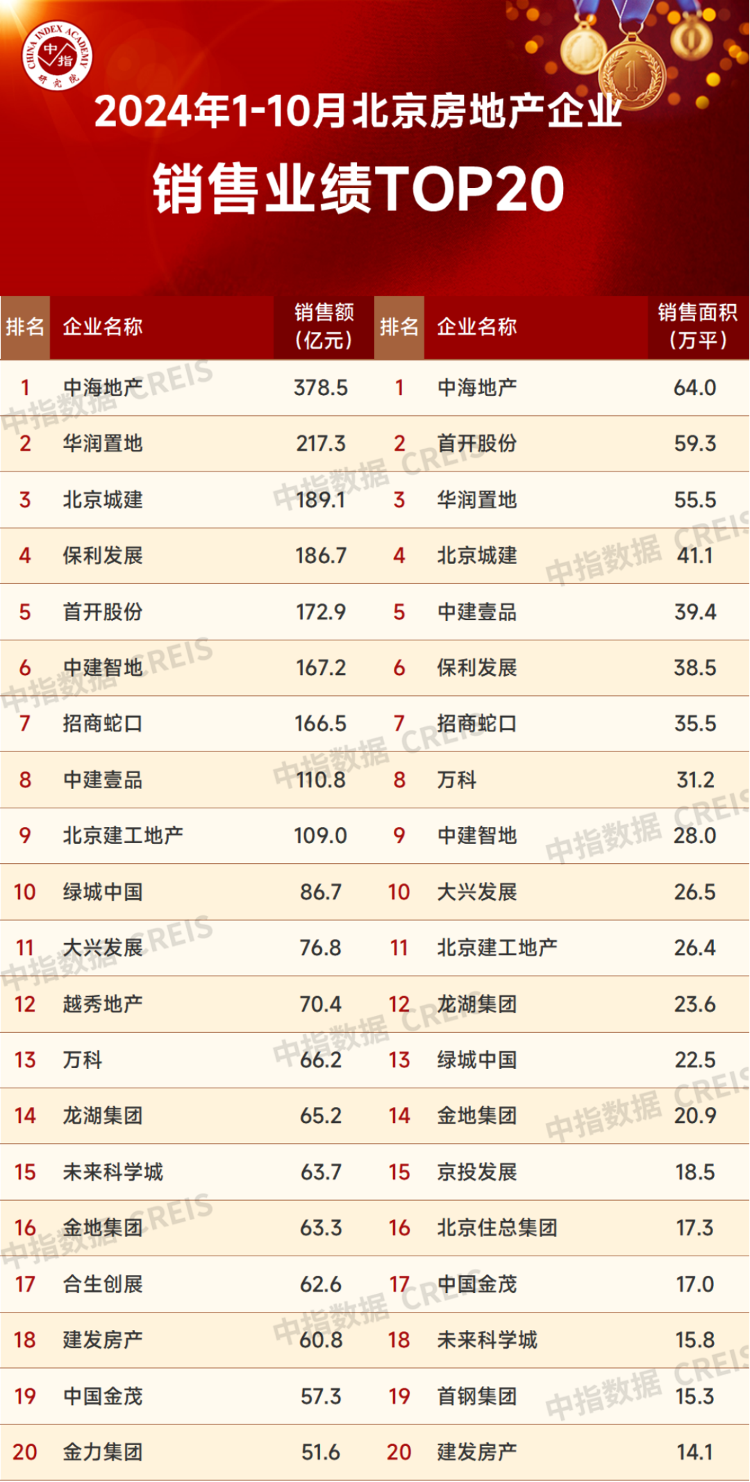 2024年1-10月北京房地产企业销售业绩TOP20