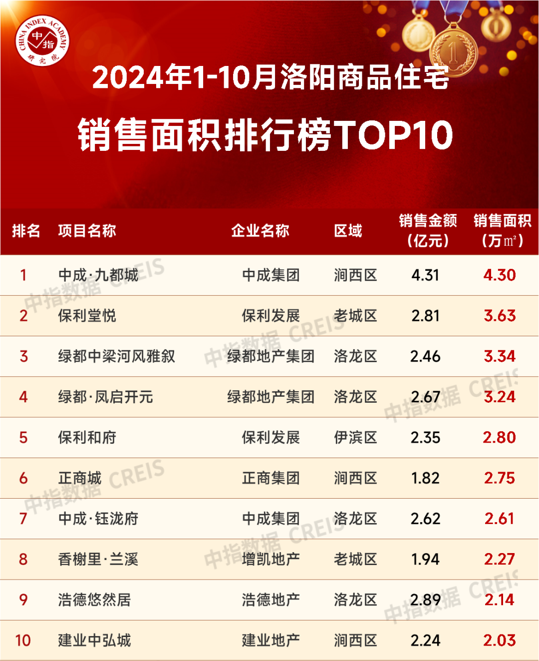 2024年1-10月洛阳房地产企业销售业绩TOP10