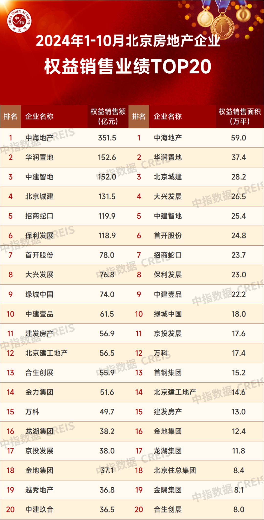 2024年1-10月北京房地产企业销售业绩TOP20