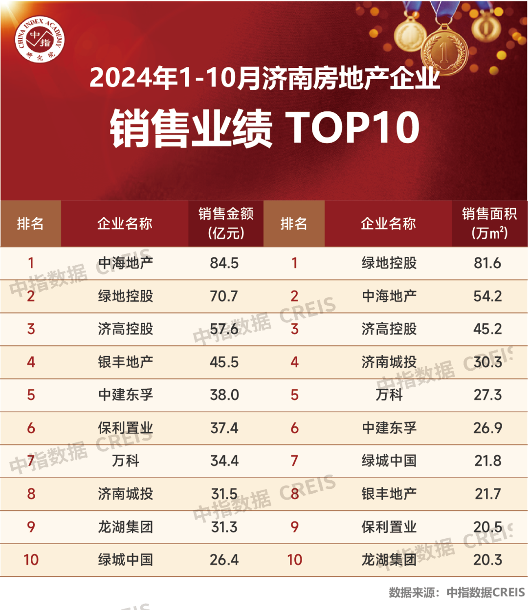 2024年1-10月济南房地产企业销售业绩TOP10