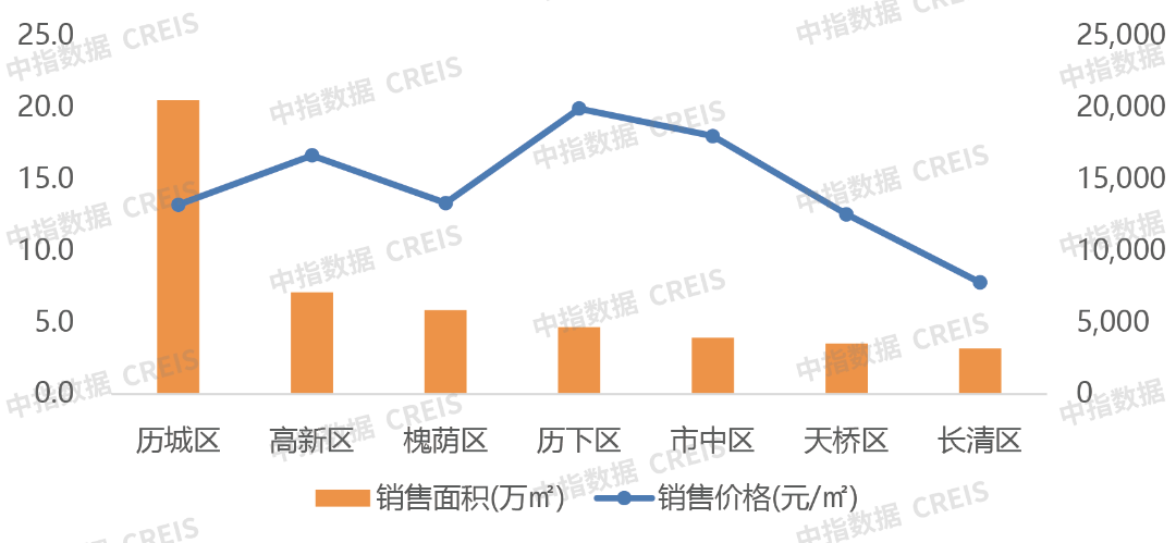 2024年1-10月济南房地产企业销售业绩TOP10