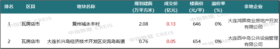 2024年1-10月大连房地产企业销售业绩排行榜