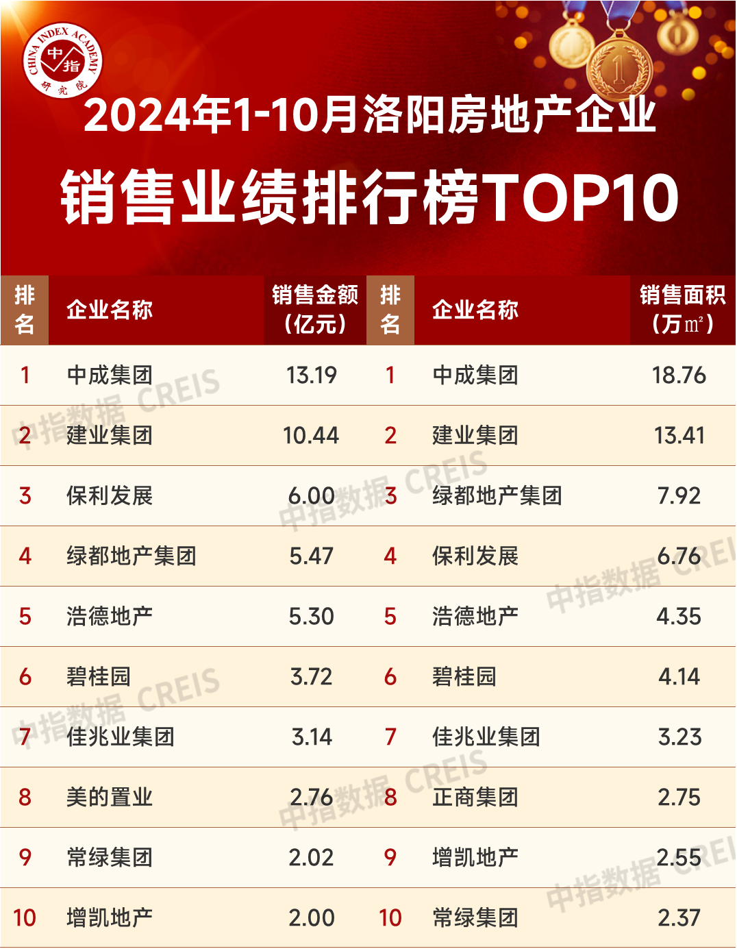 2024年1-10月洛阳房地产企业销售业绩TOP10