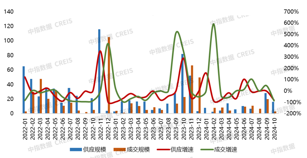 2024年1-10月大连房地产企业销售业绩排行榜