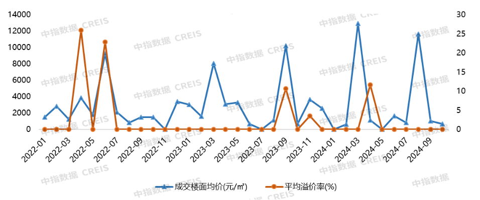 2024年1-10月大连房地产企业销售业绩排行榜