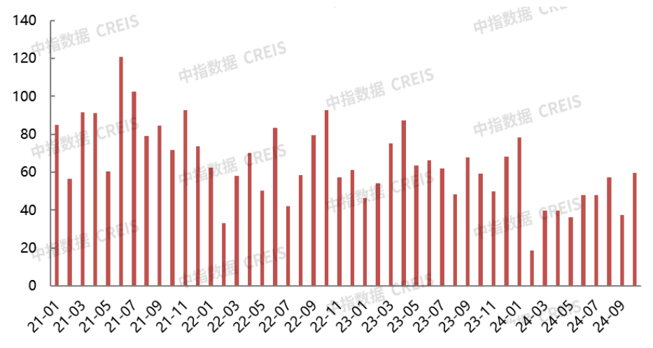 2024年1-10月北京房地产企业销售业绩TOP20