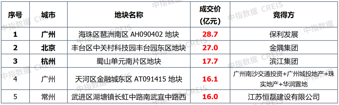 早八点丨楼市整体环比上涨，40个大中城市住宅用地成交174万平方米