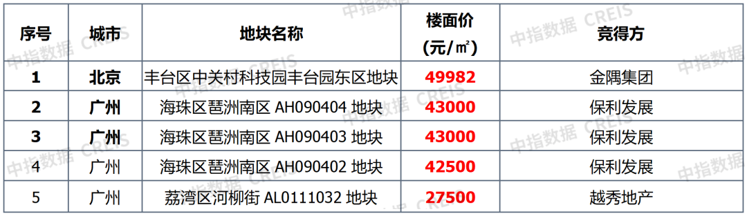 早八点丨楼市整体环比上涨，40个大中城市住宅用地成交174万平方米