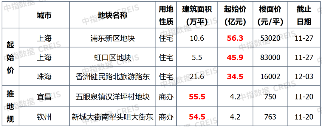 早八点丨楼市整体环比上涨，40个大中城市住宅用地成交174万平方米