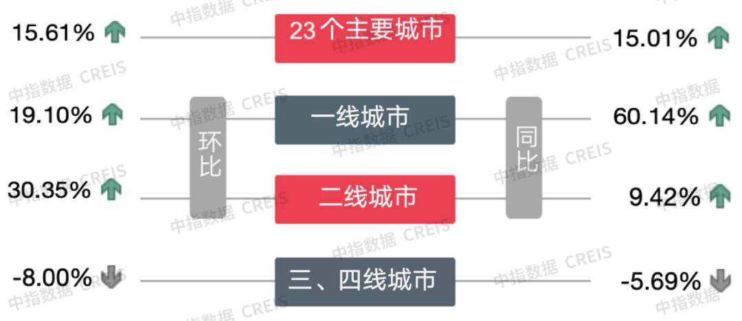 早八点丨楼市整体环比上涨，40个大中城市住宅用地成交174万平方米