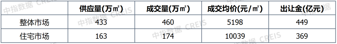 早八点丨楼市整体环比上涨，40个大中城市住宅用地成交174万平方米