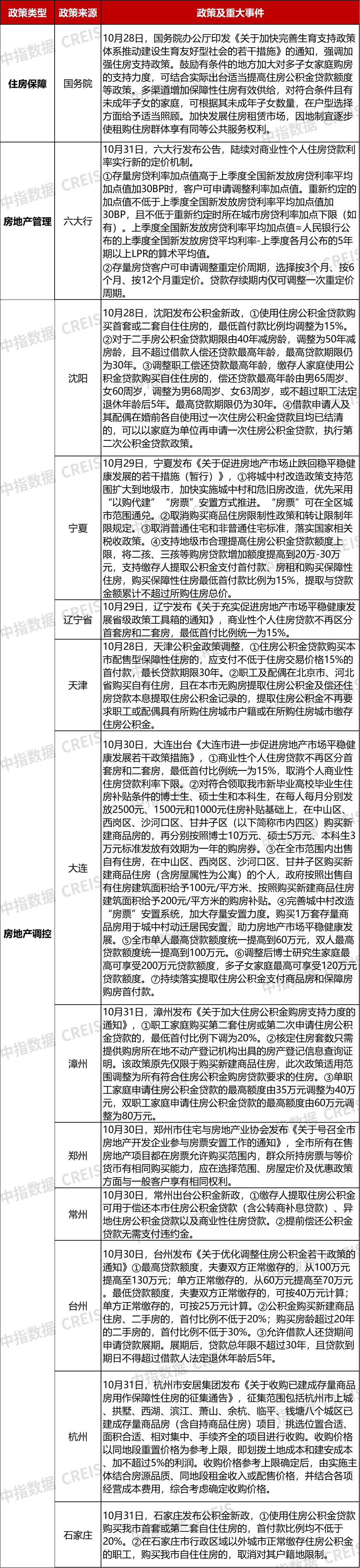 早八点丨楼市整体环比上涨，40个大中城市住宅用地成交174万平方米