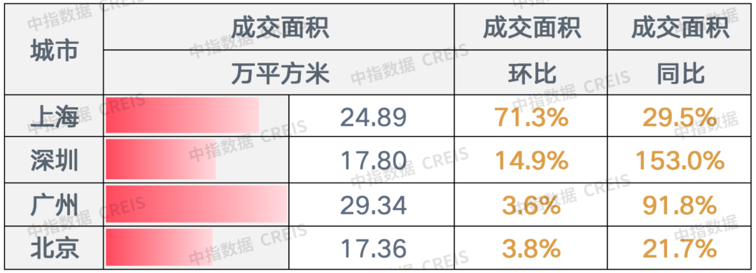 早八点丨楼市整体环比上涨，40个大中城市住宅用地成交174万平方米