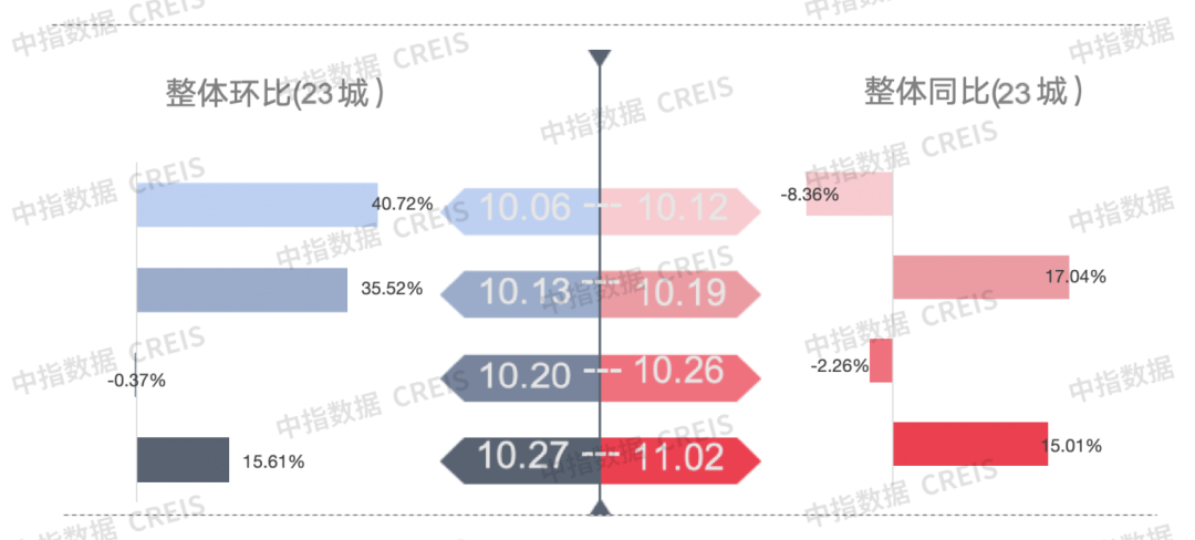 早八点丨楼市整体环比上涨，40个大中城市住宅用地成交174万平方米